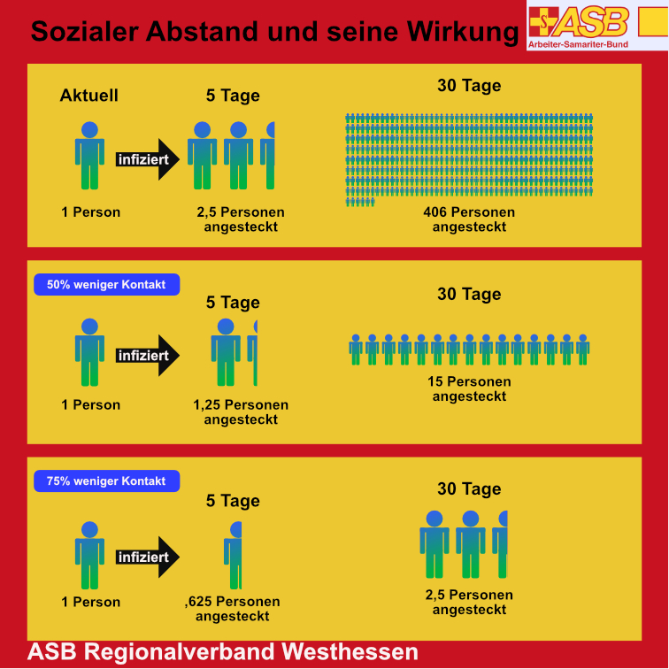 Sozialer Abstand und Wirkung